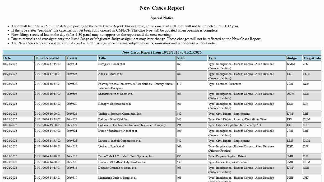 MND New Cases Report
